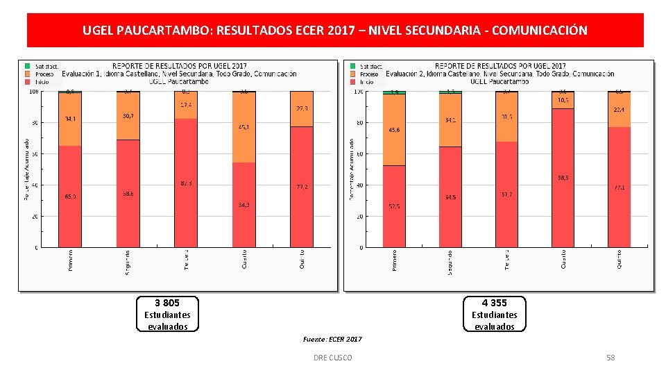 UGEL PAUCARTAMBO: RESULTADOS ECER 2017 – NIVEL SECUNDARIA - COMUNICACIÓN 3 805 4 355
