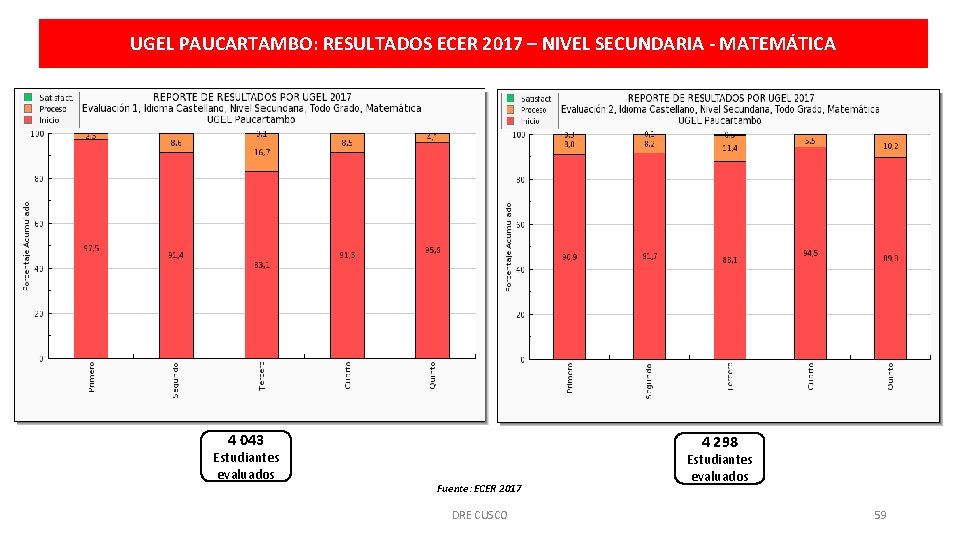 UGEL PAUCARTAMBO: RESULTADOS ECER 2017 – NIVEL SECUNDARIA - MATEMÁTICA 4 043 Estudiantes evaluados