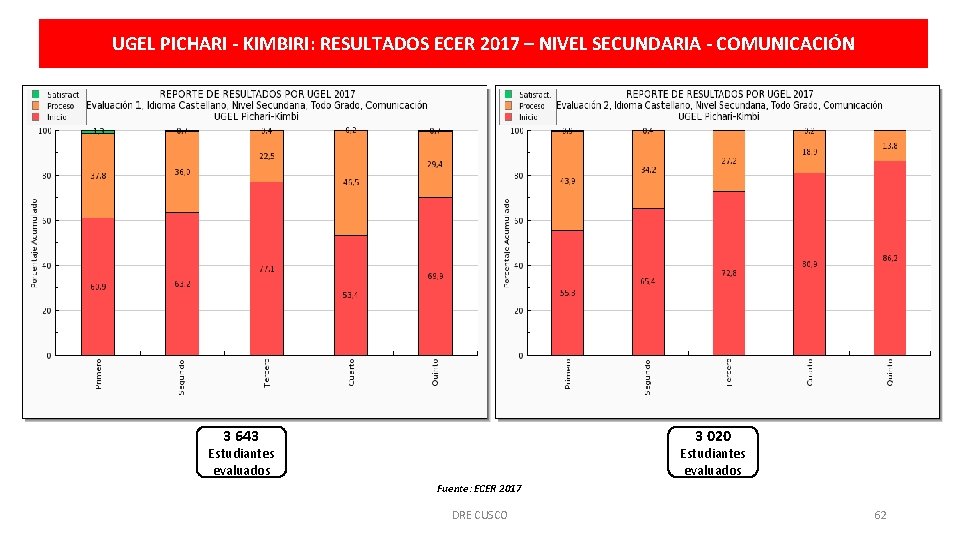 UGEL PICHARI - KIMBIRI: RESULTADOS ECER 2017 – NIVEL SECUNDARIA - COMUNICACIÓN 3 643