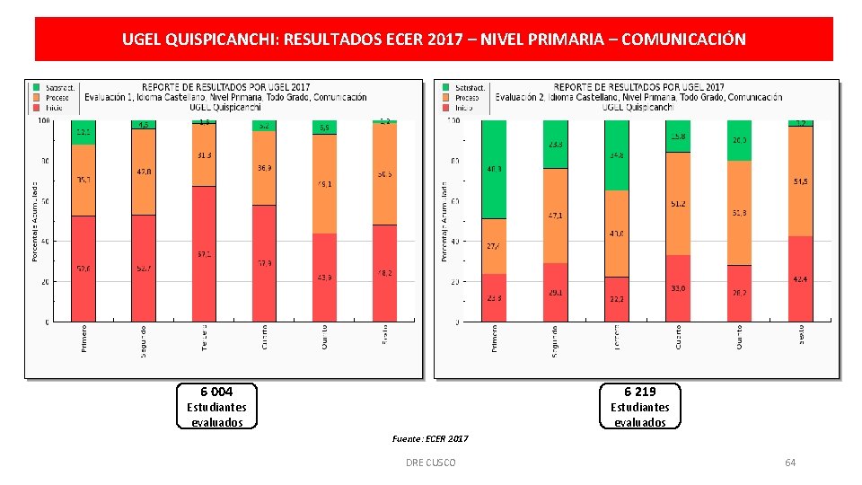 UGEL QUISPICANCHI: RESULTADOS ECER 2017 – NIVEL PRIMARIA – COMUNICACIÓN 6 004 6 219