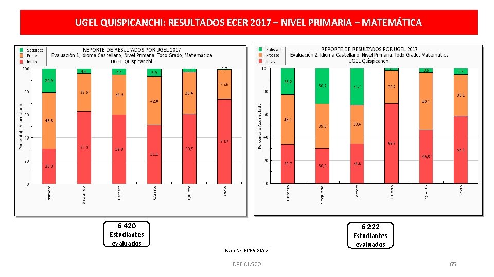 UGEL QUISPICANCHI: RESULTADOS ECER 2017 – NIVEL PRIMARIA – MATEMÁTICA 6 420 Estudiantes evaluados