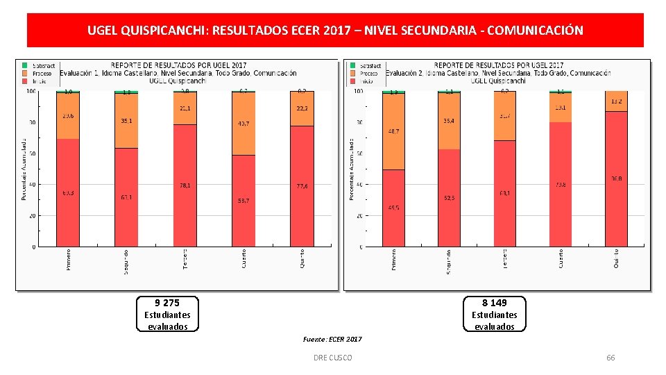 UGEL QUISPICANCHI: RESULTADOS ECER 2017 – NIVEL SECUNDARIA - COMUNICACIÓN 9 275 8 149