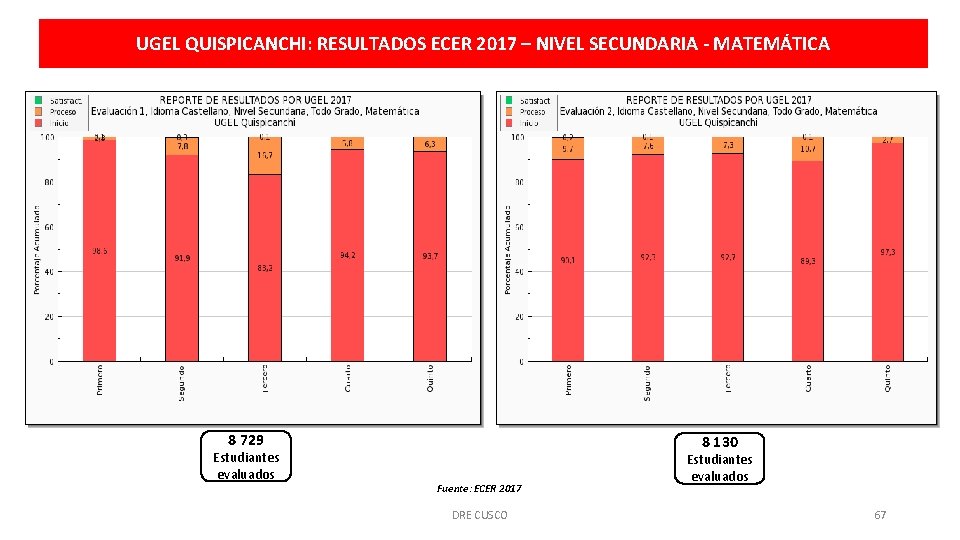 UGEL QUISPICANCHI: RESULTADOS ECER 2017 – NIVEL SECUNDARIA - MATEMÁTICA 8 729 Estudiantes evaluados