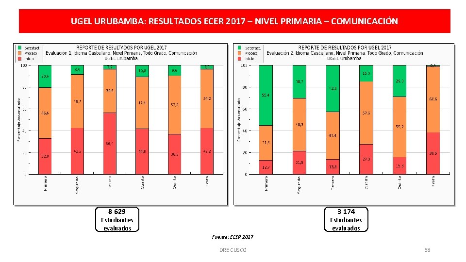 UGEL URUBAMBA: RESULTADOS ECER 2017 – NIVEL PRIMARIA – COMUNICACIÓN 8 629 3 174