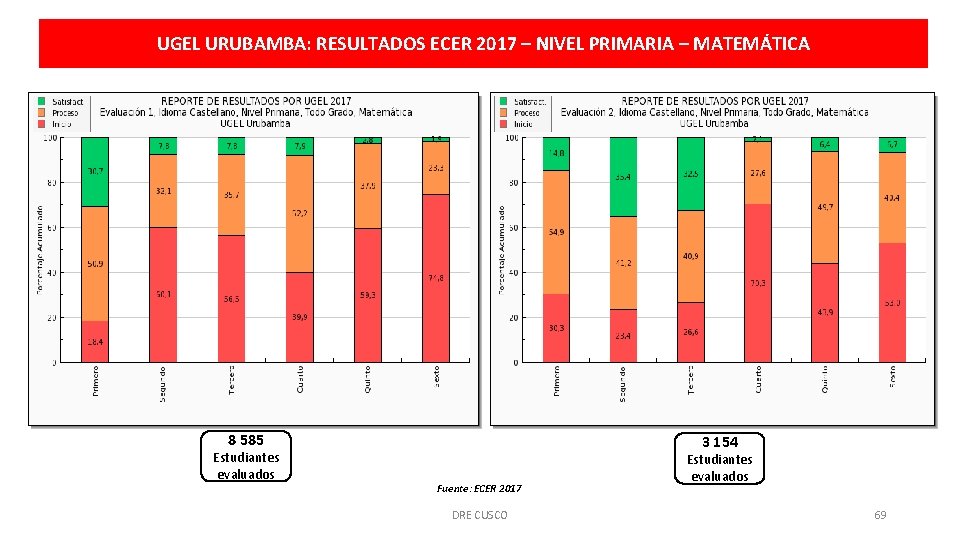 UGEL URUBAMBA: RESULTADOS ECER 2017 – NIVEL PRIMARIA – MATEMÁTICA 8 585 Estudiantes evaluados