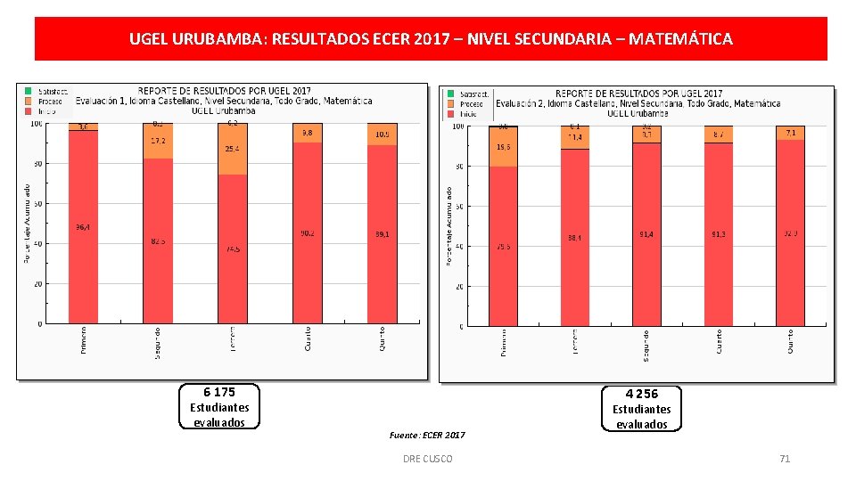 UGEL URUBAMBA: RESULTADOS ECER 2017 – NIVEL SECUNDARIA – MATEMÁTICA 6 175 Estudiantes evaluados