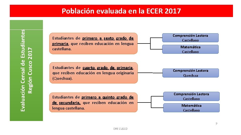 Evaluación Censal de Estudiantes Región Cusco 2017 Población evaluada en la ECER 2017 Estudiantes