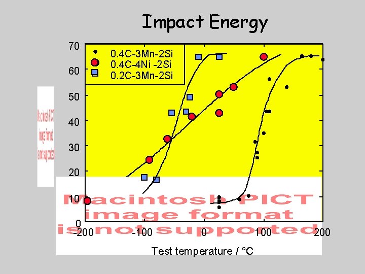 Impact Energy 70 60 0. 4 C-3 Mn-2 Si 0. 4 C-4 Ni -2