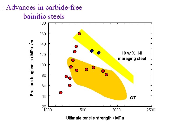 Advances in carbide-free bainitic steels 180 Fracture toughness / MPa √m 160 140 18