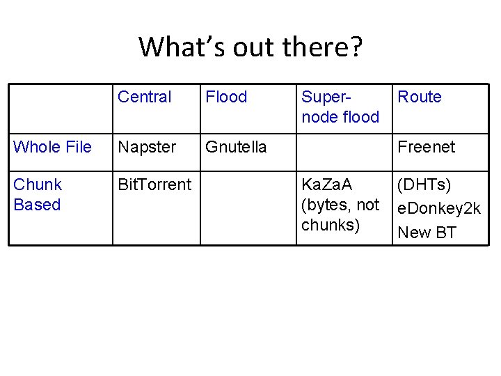 What’s out there? Central Flood Whole File Napster Gnutella Chunk Based Bit. Torrent Supernode