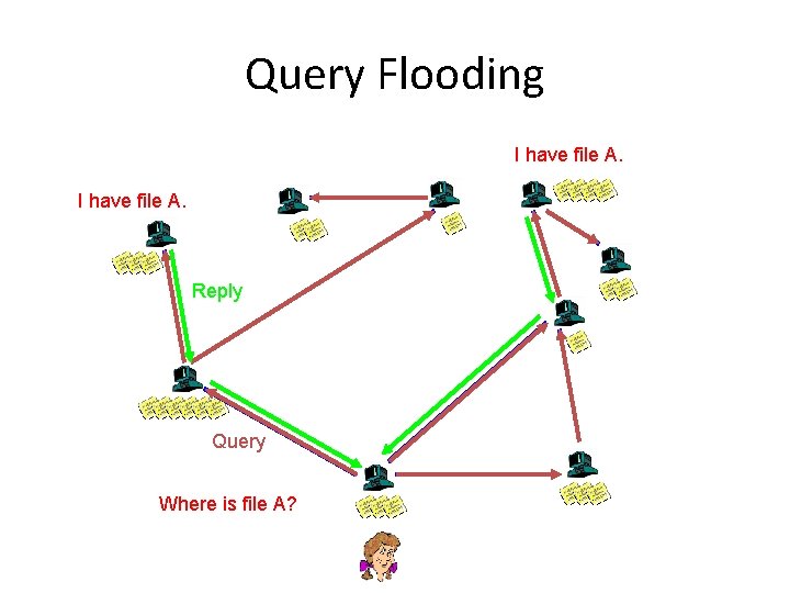 Query Flooding I have file A. Reply Query Where is file A? 