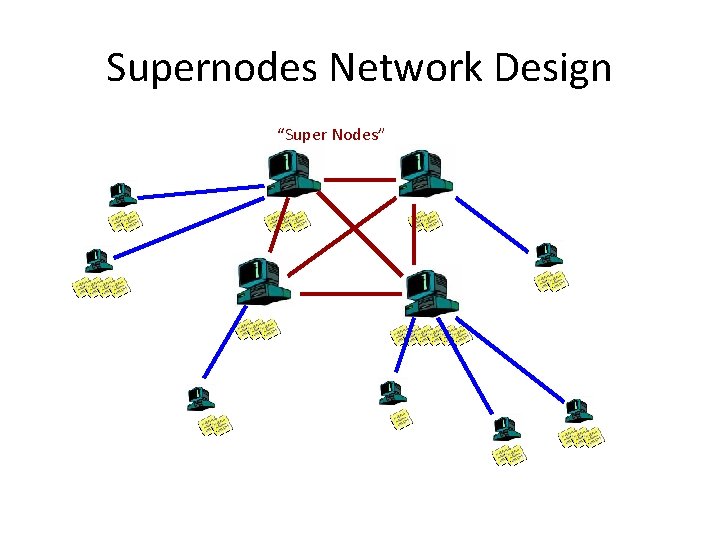 Supernodes Network Design “Super Nodes” 