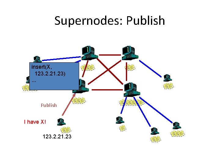 Supernodes: Publish insert(X, 123. 2. 21. 23). . . Publish I have X! 123.