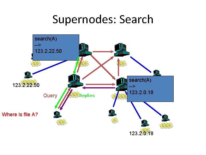 Supernodes: Search search(A) --> 123. 2. 22. 50 Query Replies search(A) --> 123. 2.