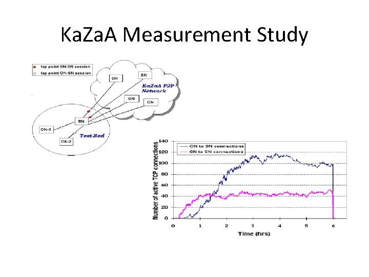Ka. Za. A Measurement Study 
