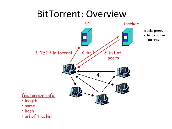 Bit. Torrent: Overview tracks peers participating in torrent 