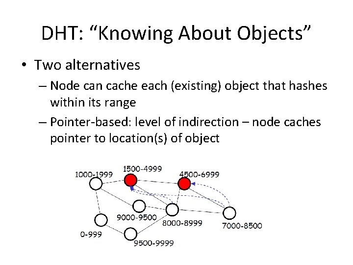 DHT: “Knowing About Objects” • Two alternatives – Node can cache each (existing) object