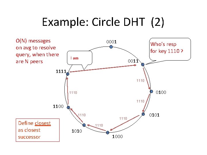 Example: Circle DHT (2) O(N) messages on avg to resolve query, when there are