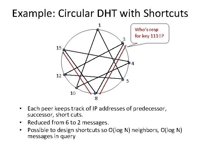 Example: Circular DHT with Shortcuts 1 Who’s resp for key 1110? 3 15 4