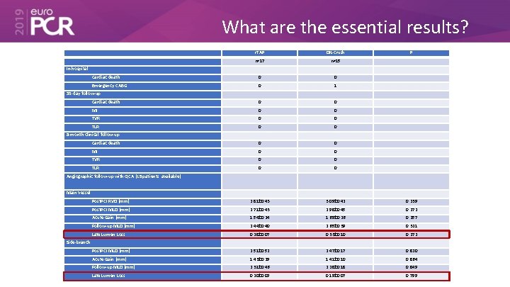 What are the essential results? r. TAP DK-Crush n=17 n=15 P Cardiac death 0