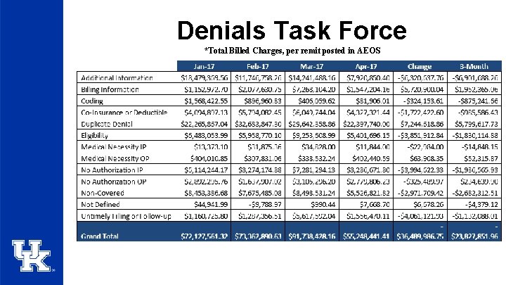 Denials Task Force *Total Billed Charges, per remit posted in AEOS 