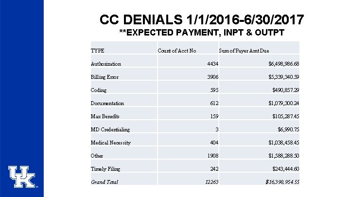 CC DENIALS 1/1/2016 -6/30/2017 **EXPECTED PAYMENT, INPT & OUTPT TYPE Count of Acct No