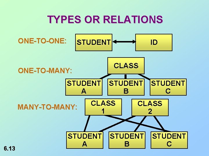 TYPES OR RELATIONS ONE-TO-ONE: STUDENT CLASS ONE-TO-MANY: STUDENT A MANY-TO-MANY: 6. 13 ID STUDENT