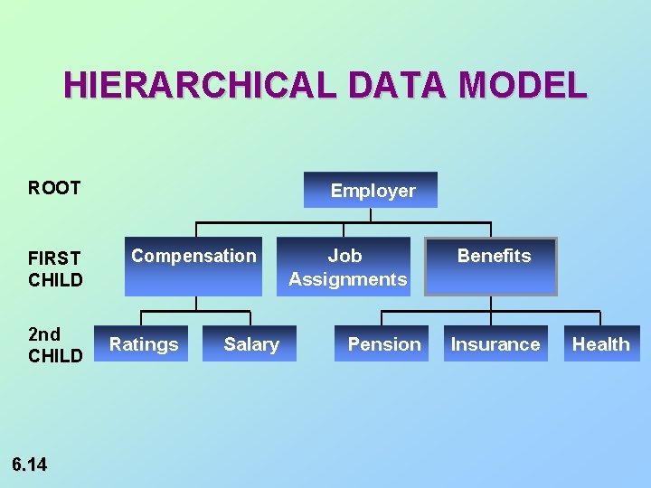 HIERARCHICAL DATA MODEL ROOT FIRST CHILD 2 nd CHILD 6. 14 Employer Compensation Ratings