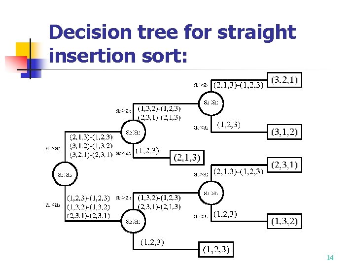 Decision tree for straight insertion sort: 14 