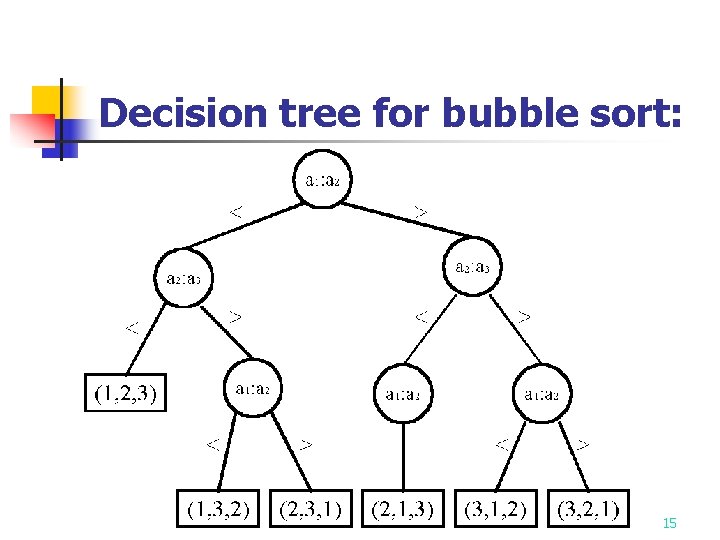 Decision tree for bubble sort: 15 
