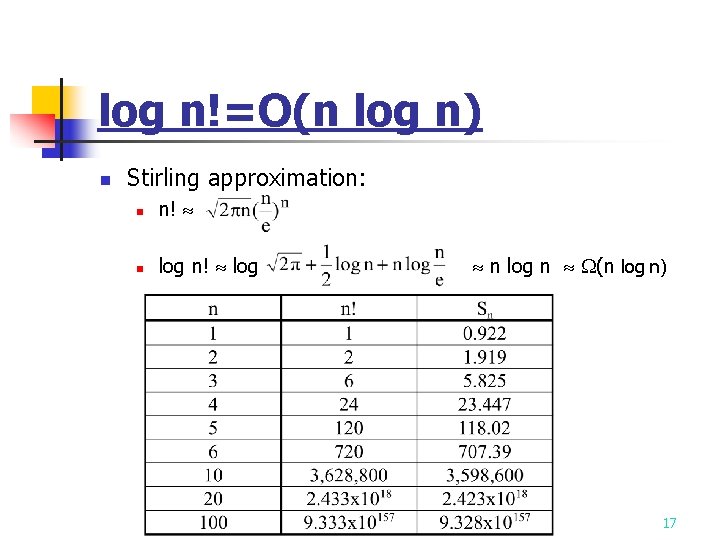 log n!=O(n log n) n Stirling approximation: n n! n log n! log n