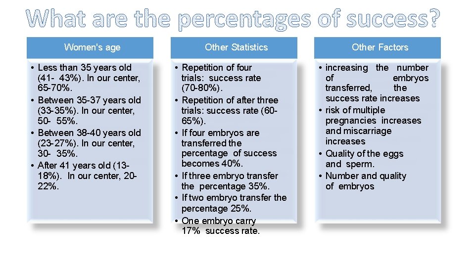 Women's age • Less than 35 years old (41 - 43%). In our center,