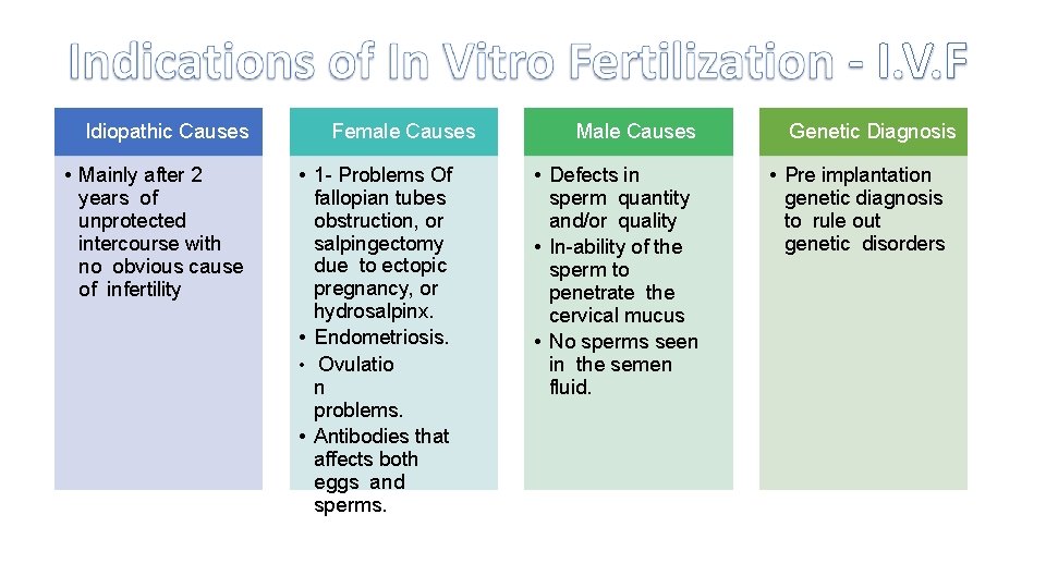 Idiopathic Causes • Mainly after 2 years of unprotected intercourse with no obvious cause