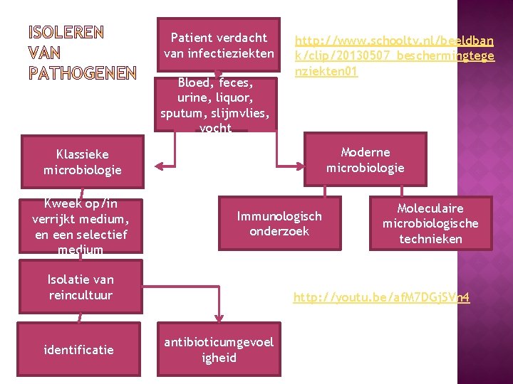 Patient verdacht van infectieziekten Bloed, feces, urine, liquor, sputum, slijmvlies, vocht http: //www. schooltv.