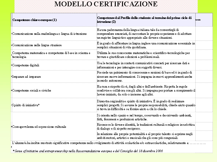 MODELLO CERTIFICAZIONE Competenze chiave europee (1) Competenze dal Profilo dello studente al termine del