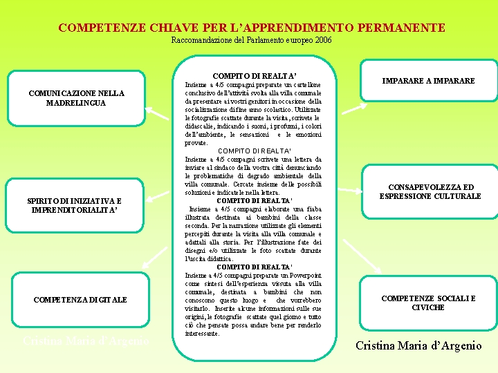 COMPETENZE CHIAVE PER L’APPRENDIMENTO PERMANENTE Raccomandazione del Parlamento europeo 2006 COMPITO DI REALTA’ COMUNICAZIONE