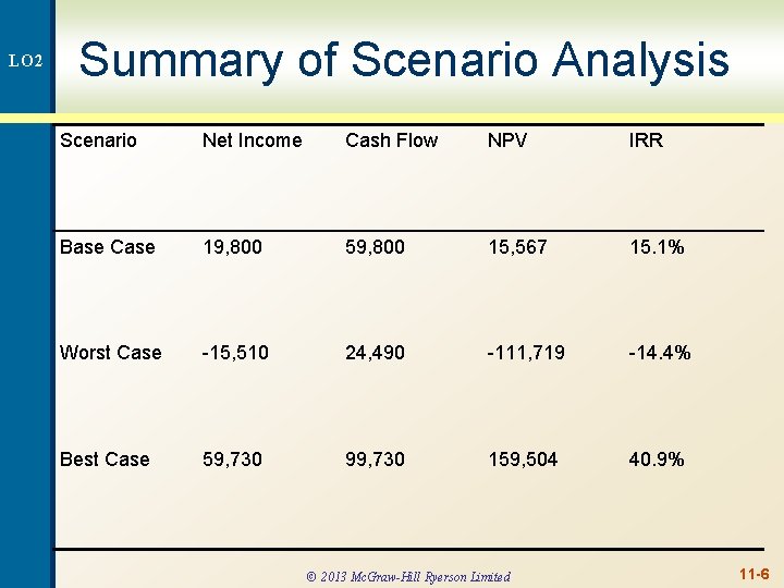 LO 2 Summary of Scenario Analysis Scenario Net Income Cash Flow NPV IRR Base