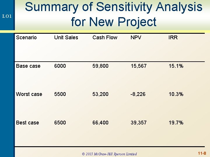 LO 1 Summary of Sensitivity Analysis for New Project Scenario Unit Sales Cash Flow
