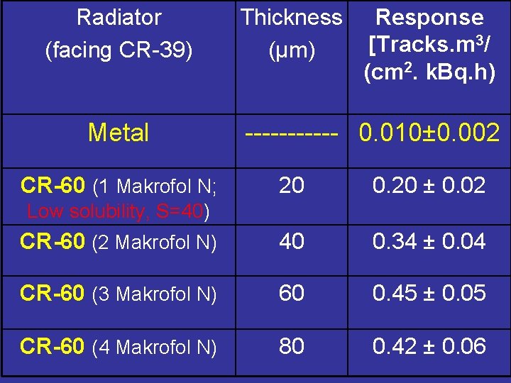 Radiator (facing CR-39) Metal CR-60 (1 Makrofol N; Thickness (µm) Response [Tracks. m 3/