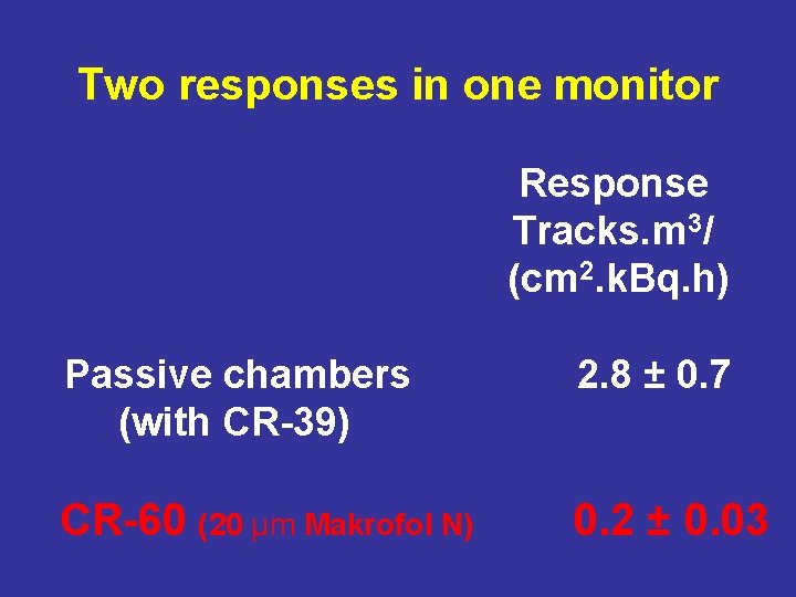Two responses in one monitor Response Tracks. m 3/ (cm 2. k. Bq. h)