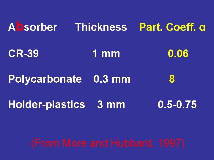 Absorber Thickness Part. Coeff. α CR-39 1 mm 0. 06 Polycarbonate 0. 3 mm