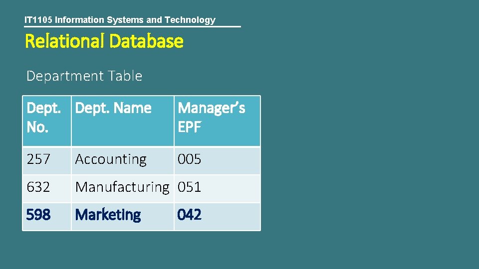 IT 1105 Information Systems and Technology Relational Database Department Table Dept. Name No. Manager’s