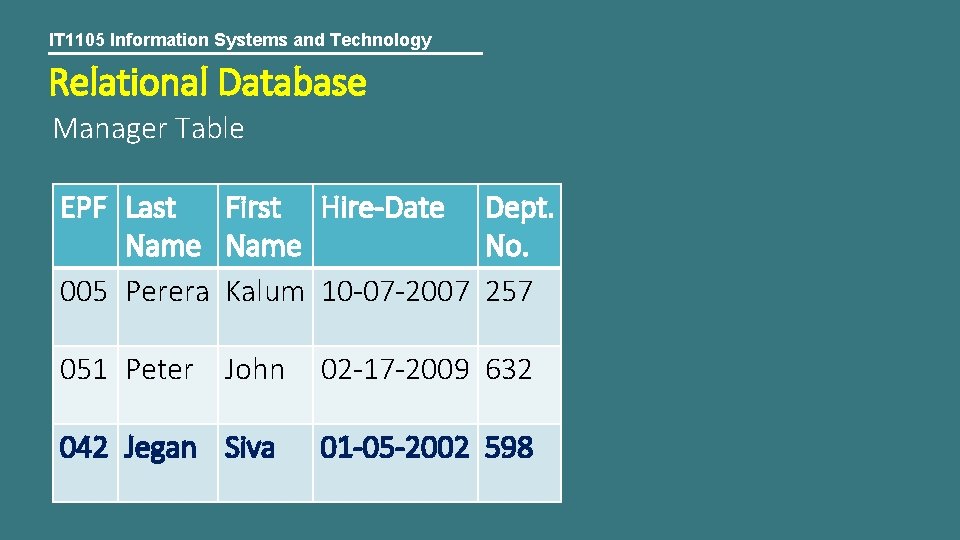 IT 1105 Information Systems and Technology Relational Database Manager Table EPF Last First Hire-Date
