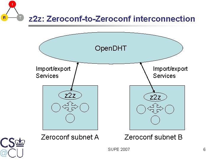 z 2 z: Zeroconf-to-Zeroconf interconnection Open. DHT Import/export Services z 2 z Zeroconf subnet