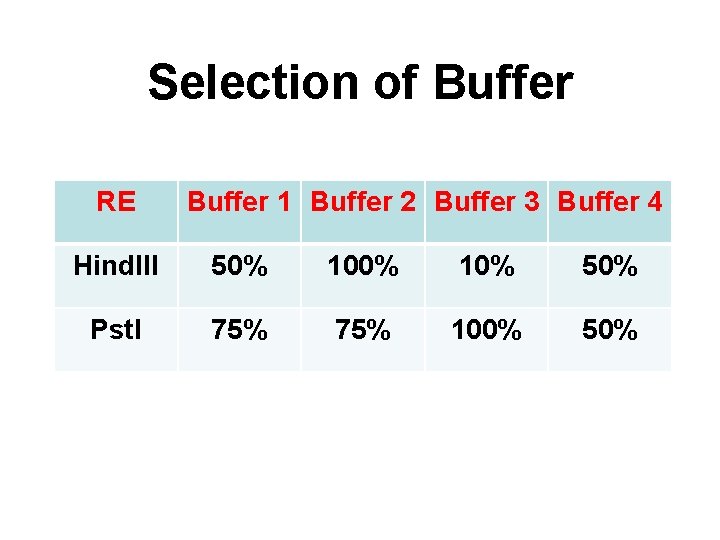 Selection of Buffer RE Buffer 1 Buffer 2 Buffer 3 Buffer 4 Hind. III