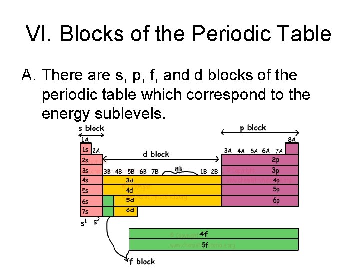 VI. Blocks of the Periodic Table A. There are s, p, f, and d