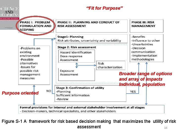 “Fit for Purpose” Broader range of options and array of impacts Individual, population Purpose