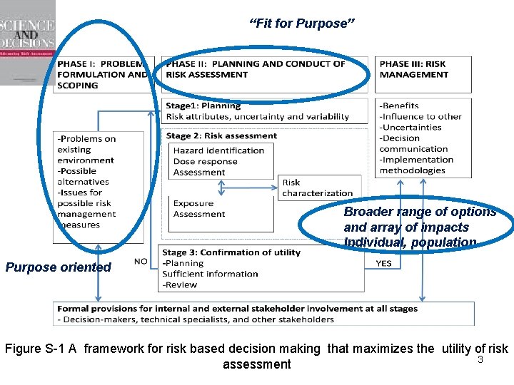 “Fit for Purpose” Broader range of options and array of impacts Individual, population Purpose