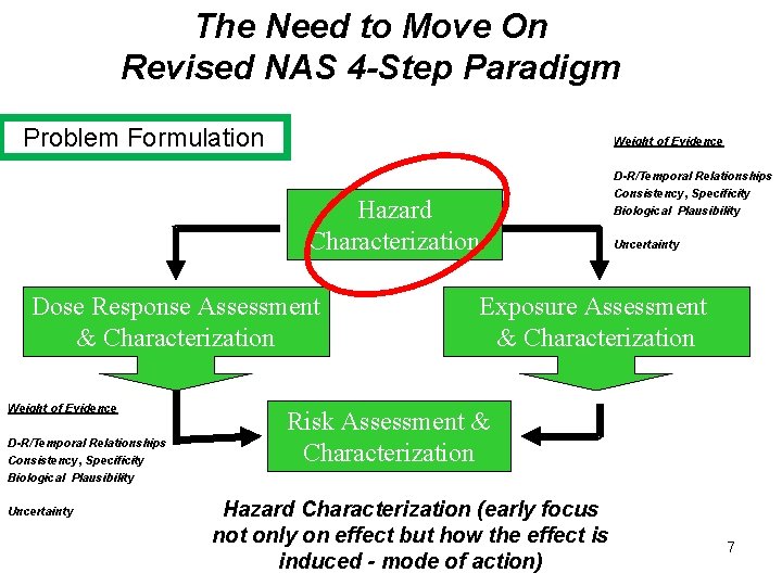 The Need to Move On Revised NAS 4 -Step Paradigm Problem Formulation Weight of