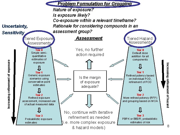 Problem Formulation for Grouping Nature of exposure? Is exposure likely? Co-exposure within a relevant